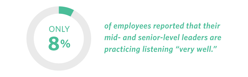 Graphic showing the statistic that only 8% of employees reported that their mid- and senior-level leaders are practicing listening "very well."